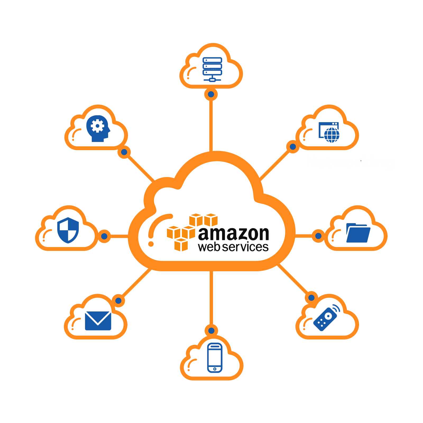 Aws Cloud Network