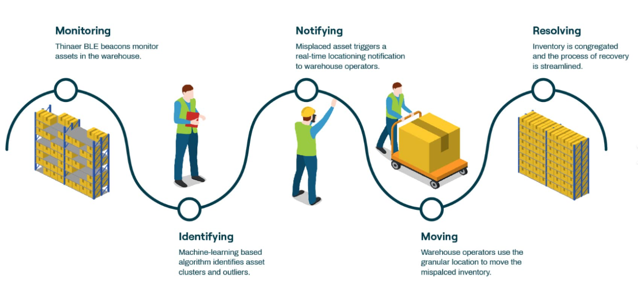 Inventory Management Netsuite