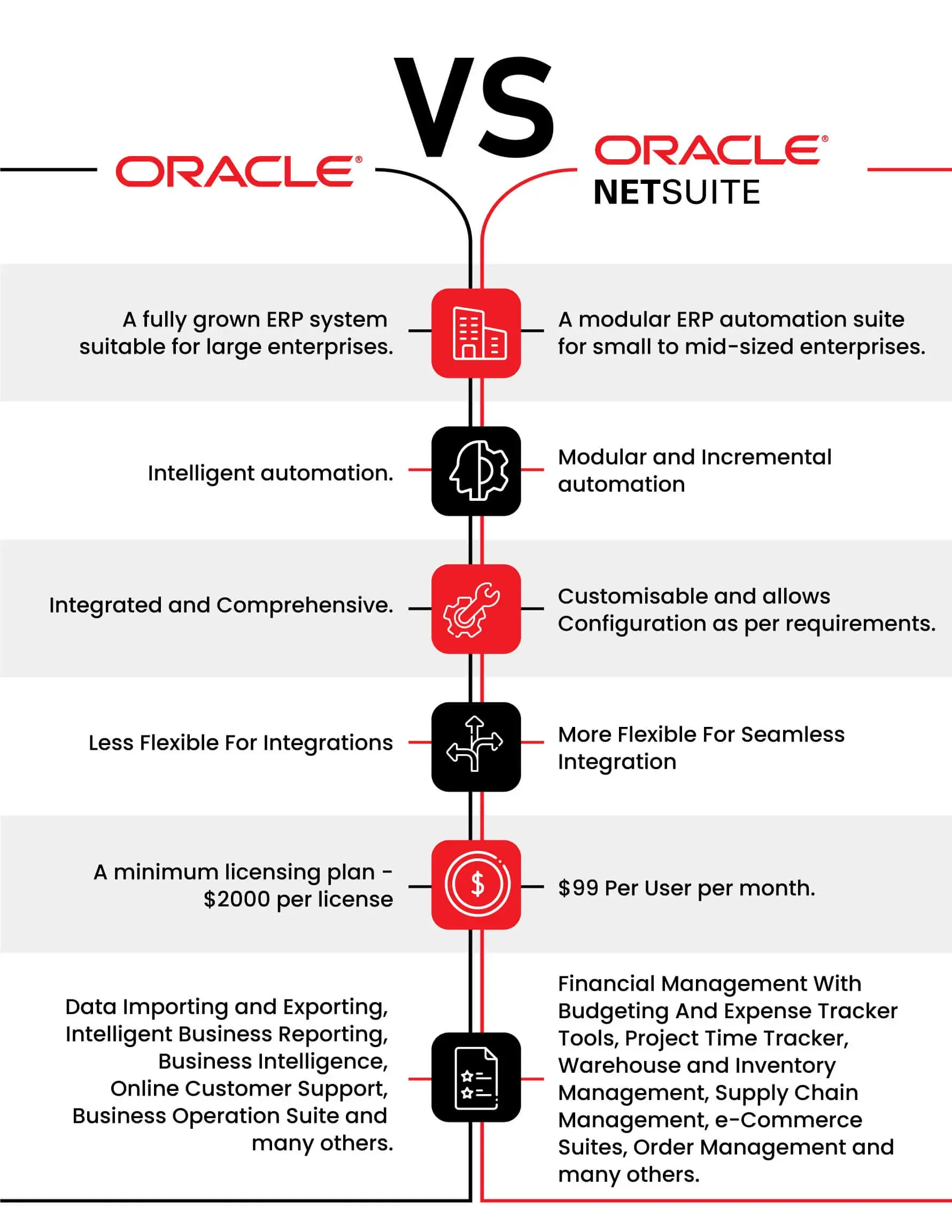 Oracle Erp Vs Netsuite